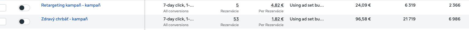 Výsledky kampane La Joga – rezervácie v Meta Ads Manageri